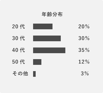 年齢分布
