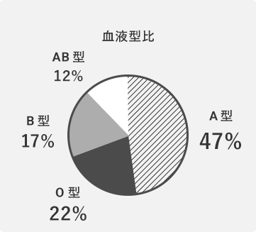血液型比