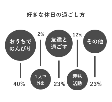 好きな休日の過ごし方