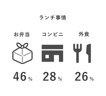 ランチ事情