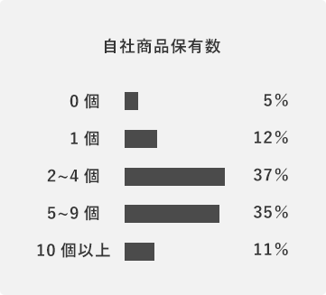 自社商品保有率